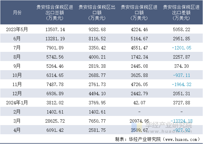 2023-2024年4月贵安综合保税区进出口额月度情况统计表