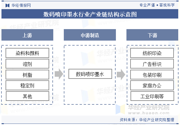 数码喷印墨水行业产业链结构示意图