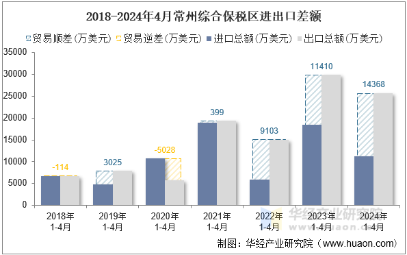 2018-2024年4月常州综合保税区进出口差额