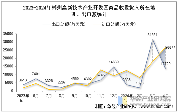 2023-2024年郴州高新技术产业开发区商品收发货人所在地进、出口额统计