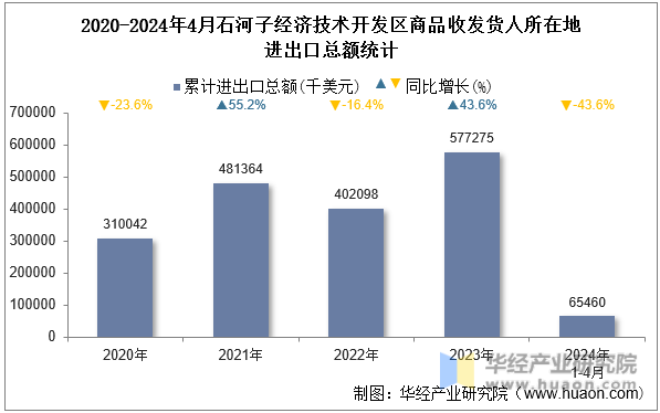 2020-2024年4月石河子经济技术开发区商品收发货人所在地进出口总额统计