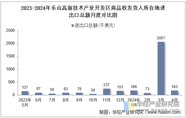2023-2024年乐山高新技术产业开发区商品收发货人所在地进出口总额月度对比图