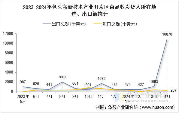 2023-2024年包头高新技术产业开发区商品收发货人所在地进、出口额统计