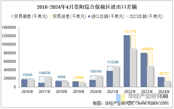 2016-2024年4月贵阳综合保税区进出口差额