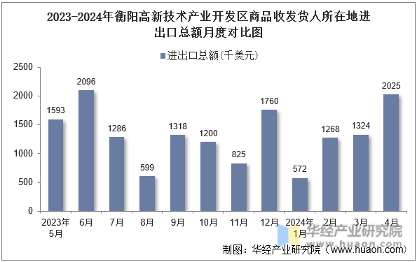 2023-2024年衡阳高新技术产业开发区商品收发货人所在地进出口总额月度对比图