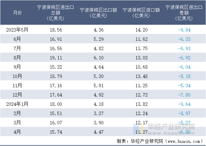 2023-2024年4月宁波保税区进出口额月度情况统计表