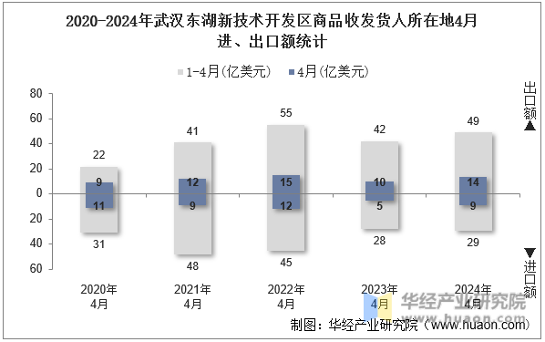 2020-2024年武汉东湖新技术开发区商品收发货人所在地4月进、出口额统计