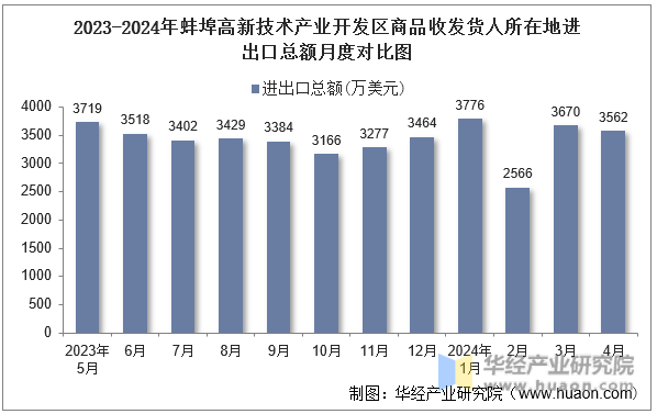 2023-2024年蚌埠高新技术产业开发区商品收发货人所在地进出口总额月度对比图
