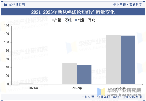 2021-2023年新凤鸣涤纶短纤产销量变化