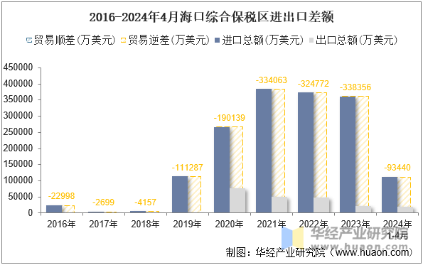 2016-2024年4月海口综合保税区进出口差额