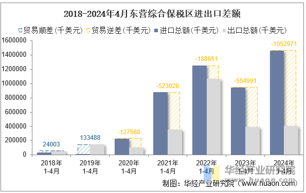 2018-2024年4月东营综合保税区进出口差额