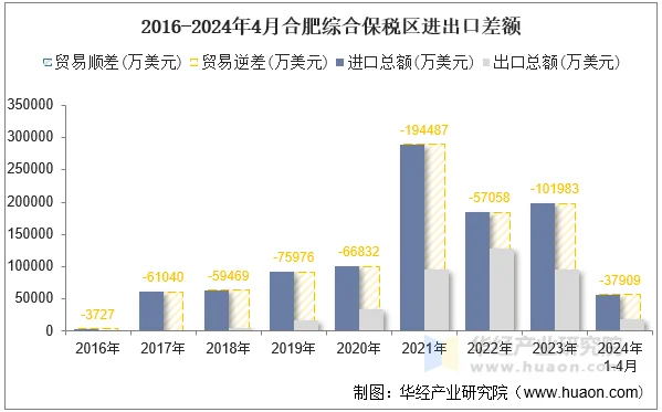 2016-2024年4月合肥综合保税区进出口差额