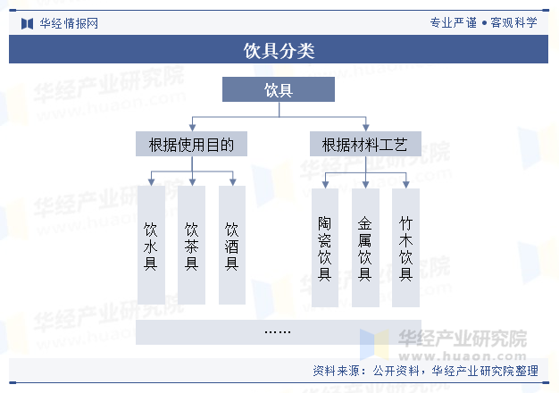 饮具分类