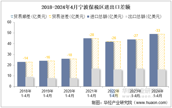 2018-2024年4月宁波保税区进出口差额