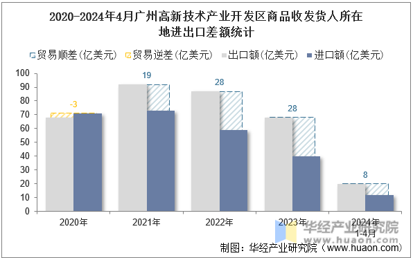 2020-2024年4月广州高新技术产业开发区商品收发货人所在地进出口差额统计