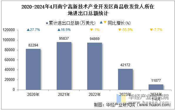 2020-2024年4月南宁高新技术产业开发区商品收发货人所在地进出口总额统计
