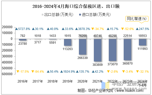 2016-2024年4月海口综合保税区进、出口额