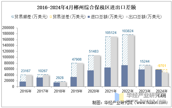 2016-2024年4月郴州综合保税区进出口差额
