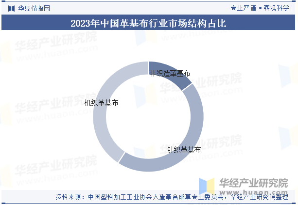 2023年中国革基布行业市场结构占比