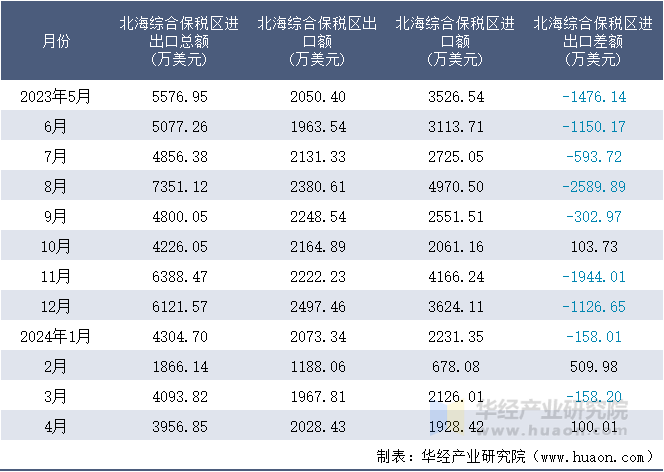 2023-2024年4月北海综合保税区进出口额月度情况统计表