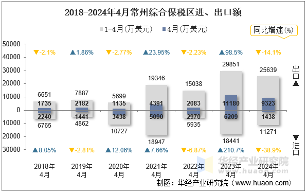 2018-2024年4月常州综合保税区进、出口额