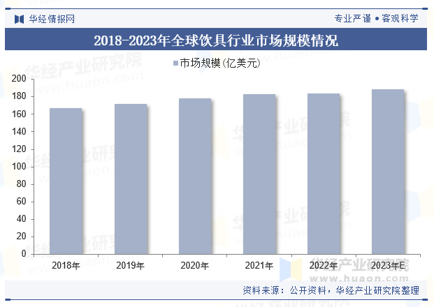 2018-2023年全球饮具行业市场规模情况