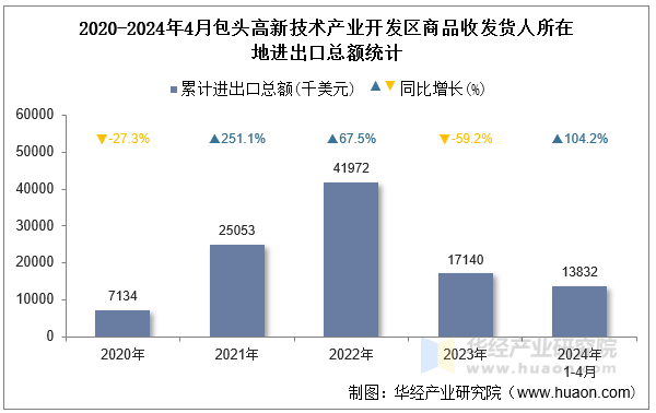 2020-2024年4月包头高新技术产业开发区商品收发货人所在地进出口总额统计