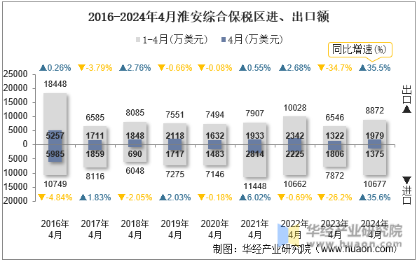 2016-2024年4月淮安综合保税区进、出口额