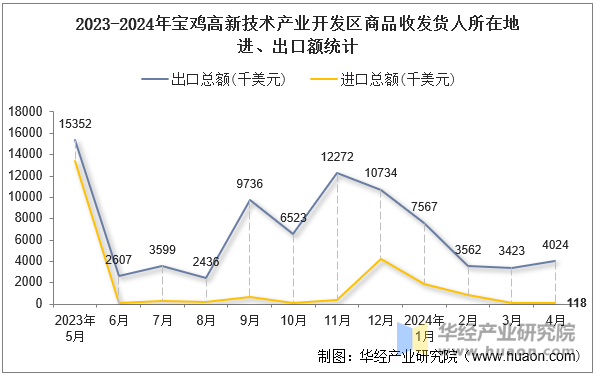 2023-2024年宝鸡高新技术产业开发区商品收发货人所在地进、出口额统计