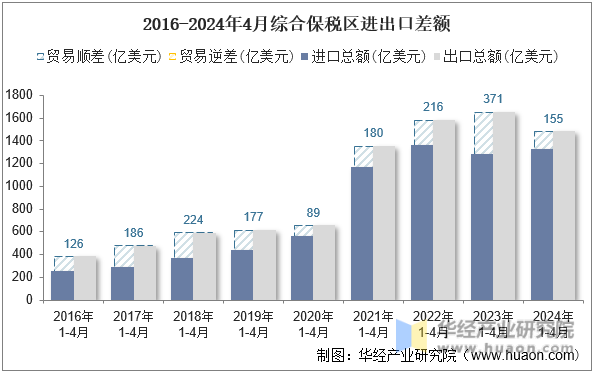 2016-2024年4月综合保税区进出口差额
