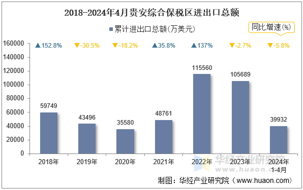 2018-2024年4月贵安综合保税区进出口总额