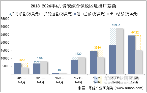 2018-2024年4月贵安综合保税区进出口差额