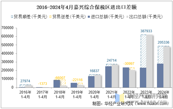 2016-2024年4月嘉兴综合保税区进出口差额