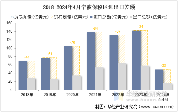 2018-2024年4月宁波保税区进出口差额