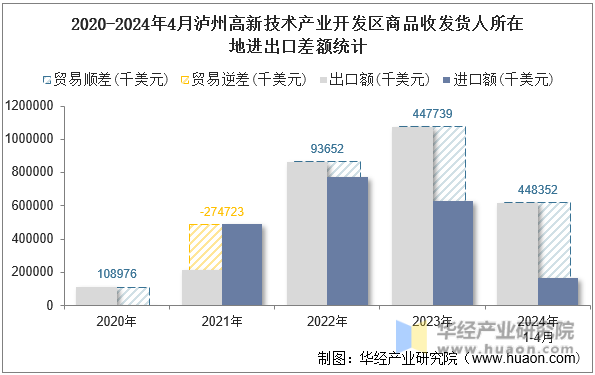 2020-2024年4月泸州高新技术产业开发区商品收发货人所在地进出口差额统计