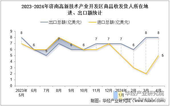 2023-2024年济南高新技术产业开发区商品收发货人所在地进、出口额统计