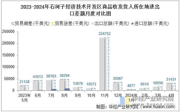 2023-2024年石河子经济技术开发区商品收发货人所在地进出口差额月度对比图