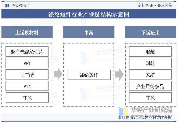 涤纶短纤行业产业链结构示意图