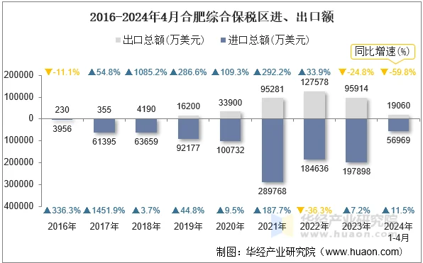2016-2024年4月合肥综合保税区进、出口额