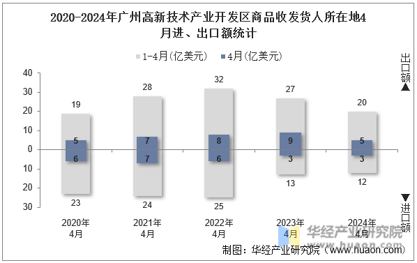 2020-2024年广州高新技术产业开发区商品收发货人所在地4月进、出口额统计