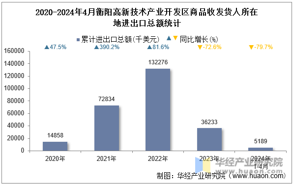 2020-2024年4月衡阳高新技术产业开发区商品收发货人所在地进出口总额统计