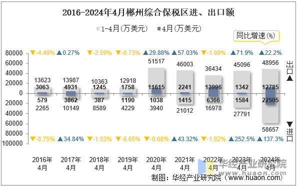 2016-2024年4月郴州综合保税区进、出口额