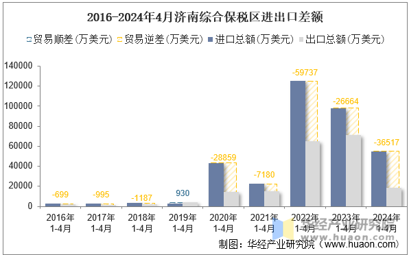 2016-2024年4月济南综合保税区进出口差额