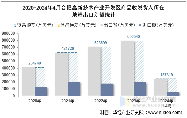 2020-2024年4月合肥高新技术产业开发区商品收发货人所在地进出口差额统计