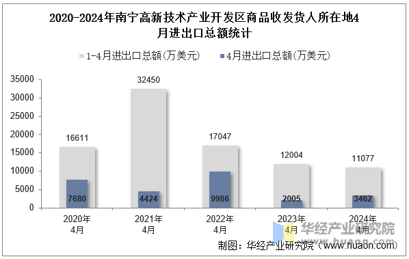 2020-2024年南宁高新技术产业开发区商品收发货人所在地4月进出口总额统计