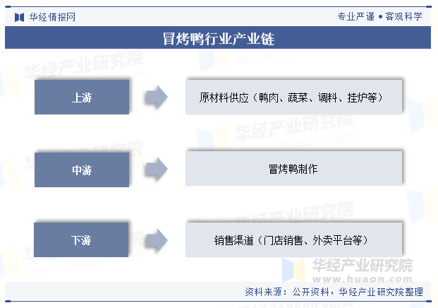 冒烤鸭行业产业链