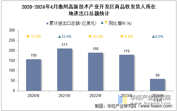 2020-2024年4月惠州高新技术产业开发区商品收发货人所在地进出口总额统计