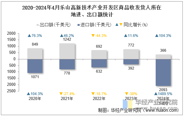 2020-2024年4月乐山高新技术产业开发区商品收发货人所在地进、出口额统计