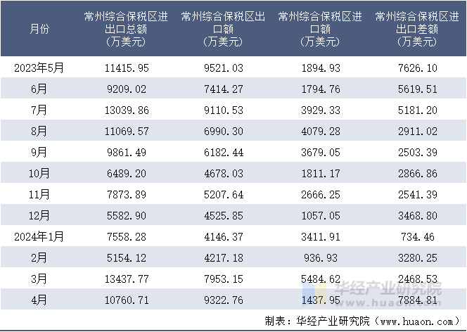 2023-2024年4月常州综合保税区进出口额月度情况统计表