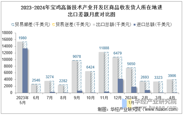 2023-2024年宝鸡高新技术产业开发区商品收发货人所在地进出口差额月度对比图